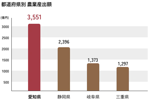 都道府県別 農業産出額、愛知県：3,551億円、静岡県：2,396億円、岐阜県：1,373億円、三重県：1,297億円