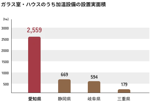 ガラス室・ハウスのうち加温設備の設置実面積、愛知県：2,559ha、静岡県：669ha、岐阜県：594ha、三重県：179ha