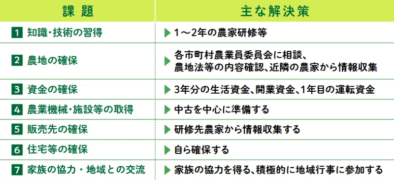 「課題と主な解決策」1.知識・技術の習得：1〜2年の農家研修等。2.農地の確保：各市町村農業員委員会に相談、農地法等の内容確認、近隣の農家から情報収集。3.資金の確保：3年分の生活資金、開業資金、1年目の運転資金。4.農業機械・施設等の取得：中古を中心に準備する。5.販売先の確保：研修先農家から情報収集する。6.住宅等の確保：自ら確保する。7.家族の協力・地域との交流：家族の協力を得る、積極的に地域行事に参加する。