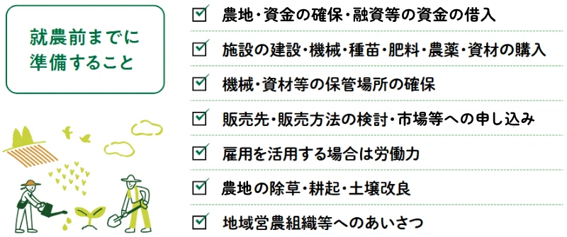 就農前までに準備すること：農地・資金の確保・融資等の資金の借入、施設の建設・機械・種苗・肥料・農薬・資材の購入、機械・資材等の保管場所の確保、販売先・販売方法の検討・市場等への申し込み、雇用を活用する場合は労働力、農地の除草・耕起・土壌改良、地域営農組織等へのあいさつ